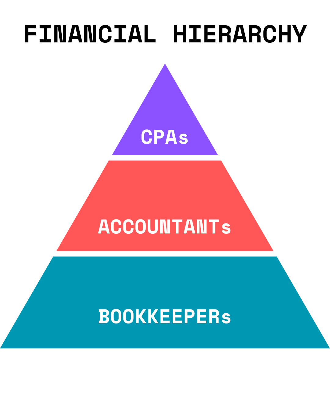 Save Money on Financial Services: Bookkeeper vs Accountant vs CPA Comparison