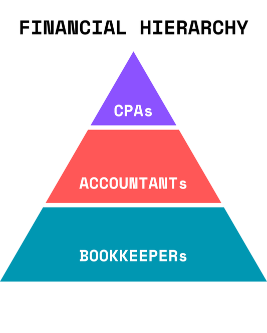 Save Money on Financial Services: Bookkeeper vs Accountant vs CPA Comparison